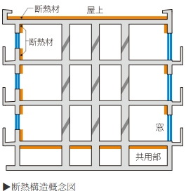 省エネに配慮した断熱構造