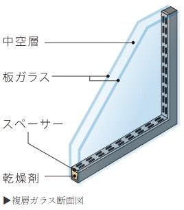 優れた断熱効果を誇る複層ガラス