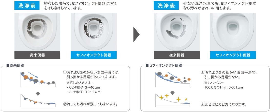 少ない水で汚れを落とす「セフィオンテクト」