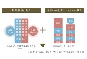 断熱性能の向上と省エネを両立するZEH-M Oriented