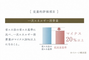 地球環境に配慮する低炭素住宅
