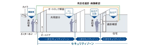 トリプルセキュリティ