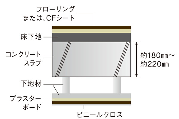 直床・二重天井
