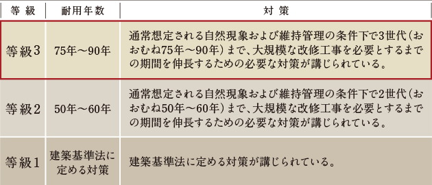 「等級3」の劣化対策等級※を取得予定