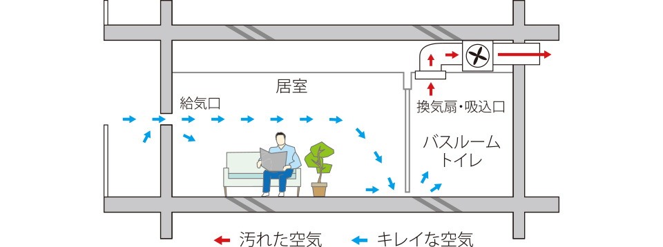 24時間低風量換気システム