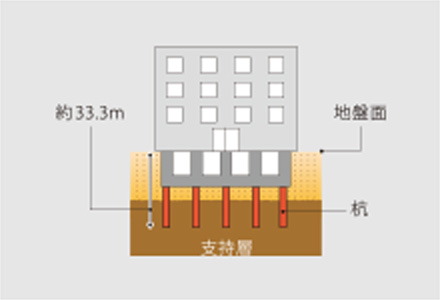 堅牢な杭構造