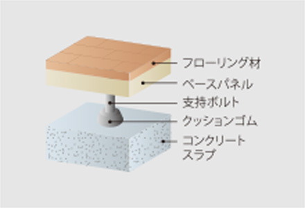 遮音効果を高める二重床工法を採用
