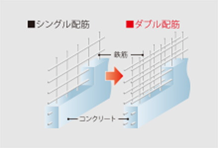 ダブル配筋で高い構造強度