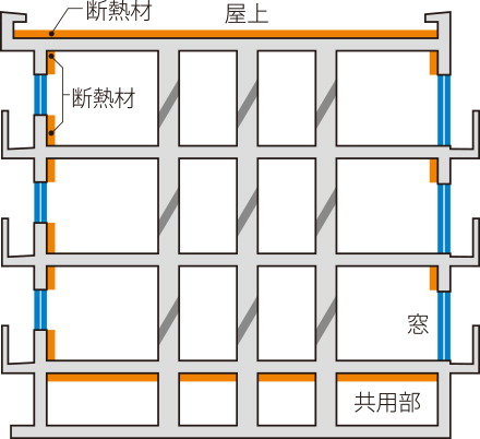 省エネに配慮した断熱構造