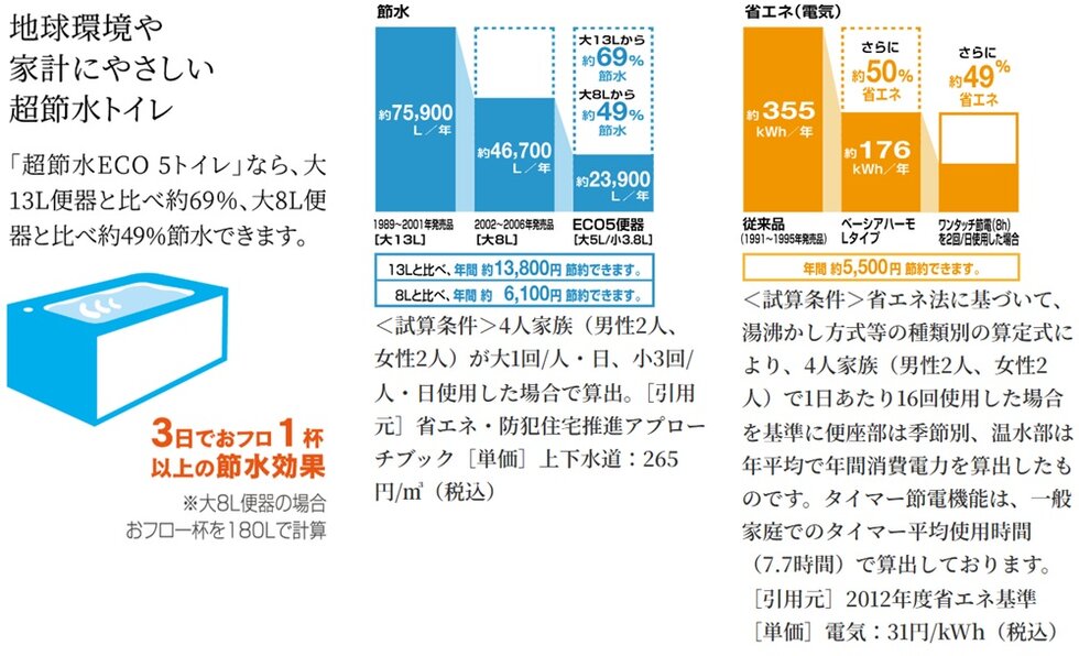 地球環境や家計にやさしい超節水トイレ