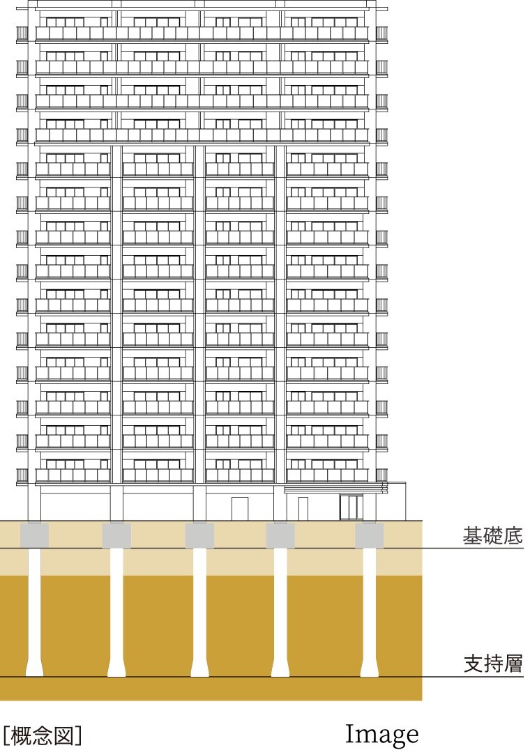 安全性を追求した基礎