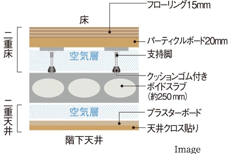 二重床・二重天井