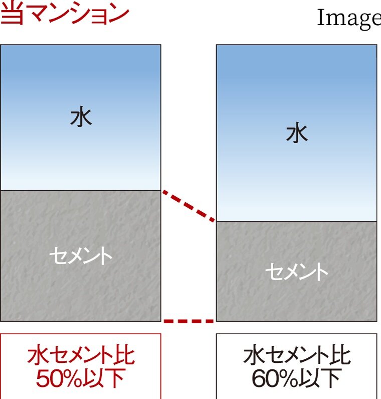 強固なコンクリートをつくる
「水セメント比」