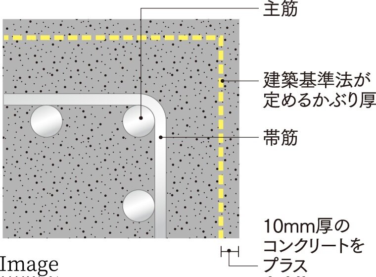 充分なコンクリートかぶり厚