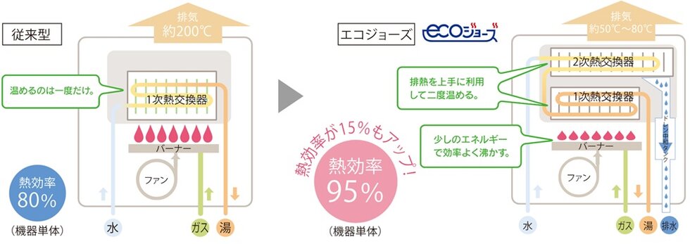 熱を無駄なく使う高効率のかしこい給湯器「エコジョーズ」