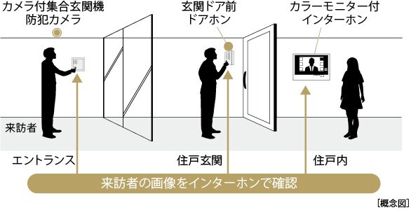 カラーモニター付 オートロックシステム