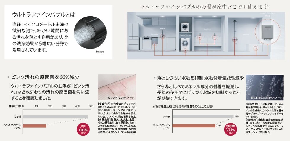 水まわりの掃除負担を減らすウルトラファインバブル給湯器を採用。