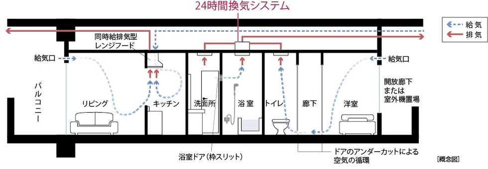 24時間低風量換気システム