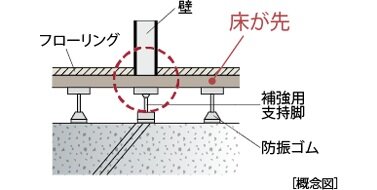 床先行工法