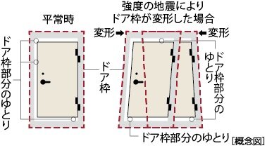 対震ドア枠
