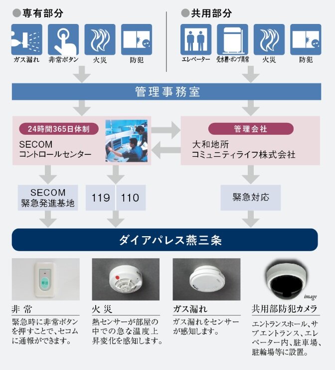 セコムマンションセキュリティシステム