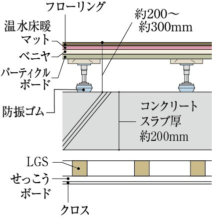 二重床・二重天井仕上