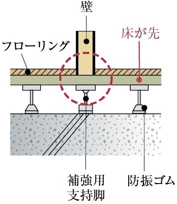 床先行工法