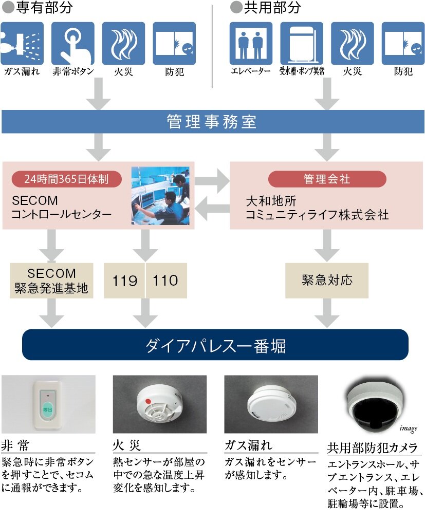 セコムマンションセキュリティシステム