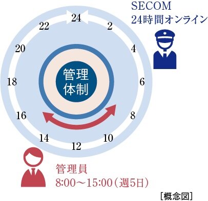 充実の管理体制