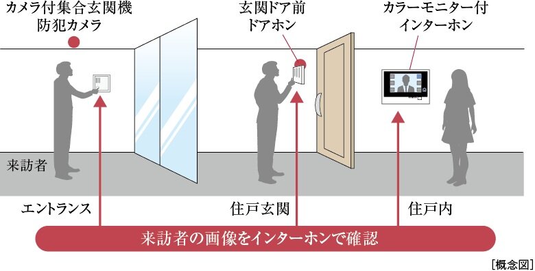 カラーモニター付 オートロックシステム