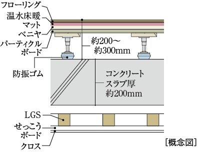 二重床・二重天井仕上