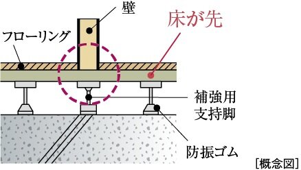 床先行工法