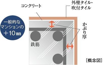 コンクリートのかぶり厚