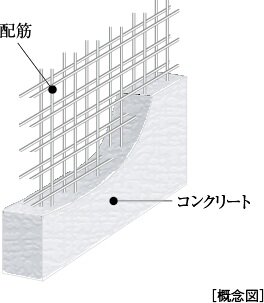 ダブル配筋