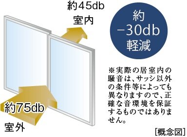 防音サッシ