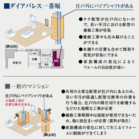 点検・清掃・補修がしやすい
住戸外パイプシャフト