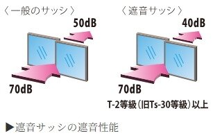 遮音サッシ
