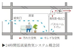 24時間低風量換気システム
