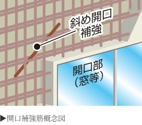 ひび割れ対策に開口補強筋を採用