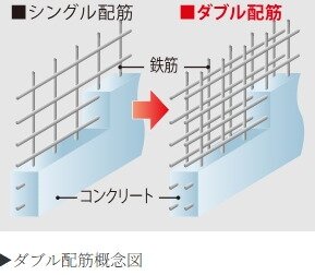 ダブル配筋で高い構造強度