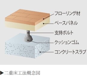 遮音効果を高める二重床工法を採用