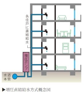 クリーンで安心な増圧直結給水方式