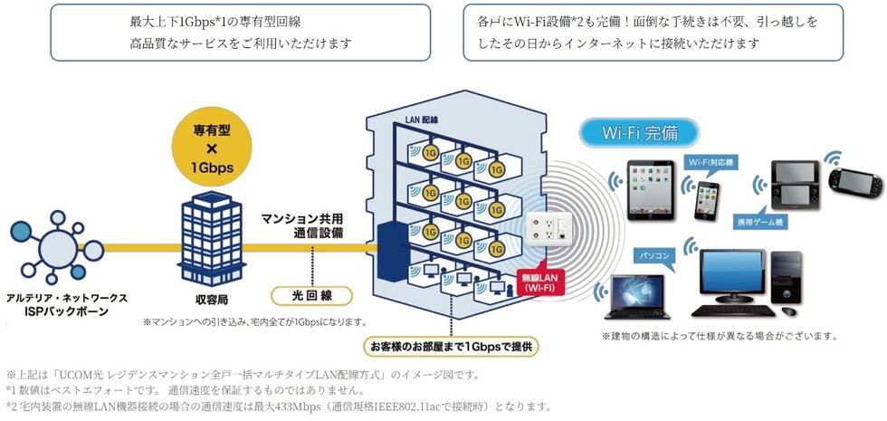 高品質な光回線で、快適なインターネット環境をご提供。Wi-Fi設備も各戸完備！