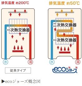 高効率ガス給湯器 ecoジョーズ