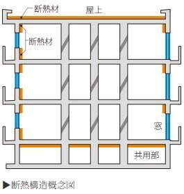 省エネに配慮した断熱構造