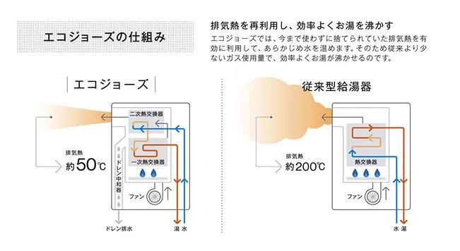 エコジョーズ（給湯器）