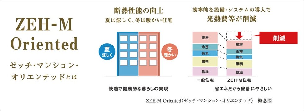断熱性能の向上と省エネを両立する
ZEH-M Oriented