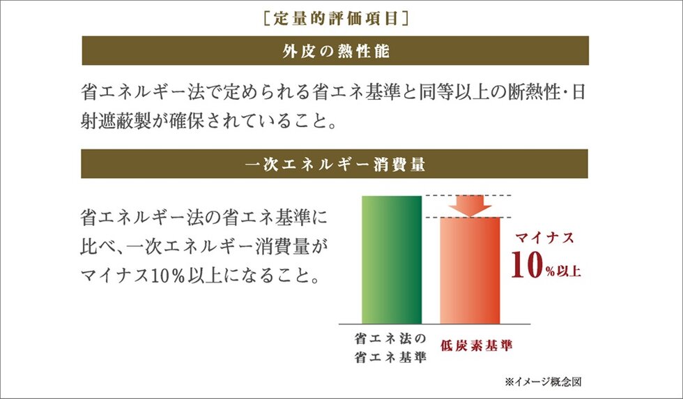 地球環境に配慮する低炭素住宅