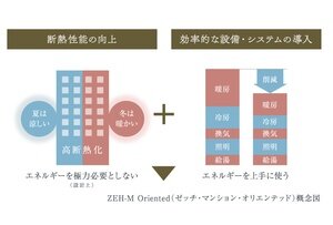 断熱性能の向上と省エネを両立するZEH-M Oriented