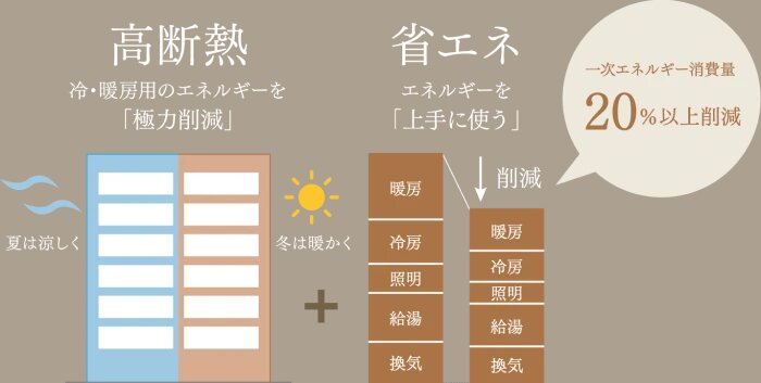快適性と省エネを両立する
ZEH-M Orientedの認定を取得。